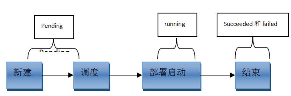 Pod状态