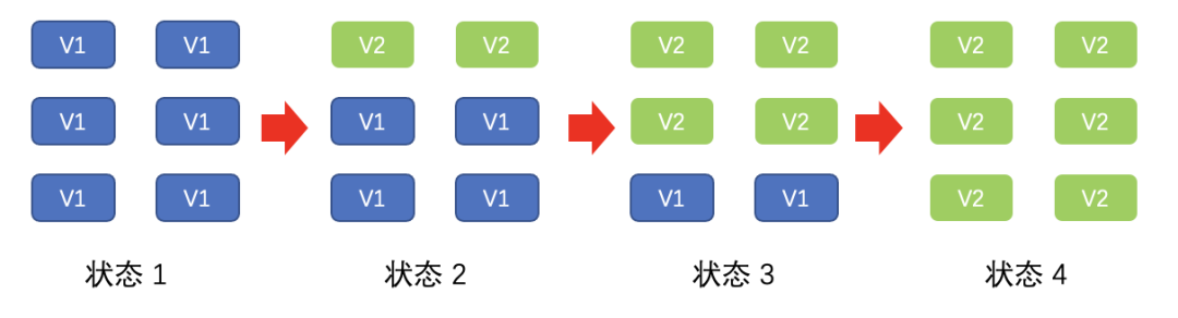 滚动发布