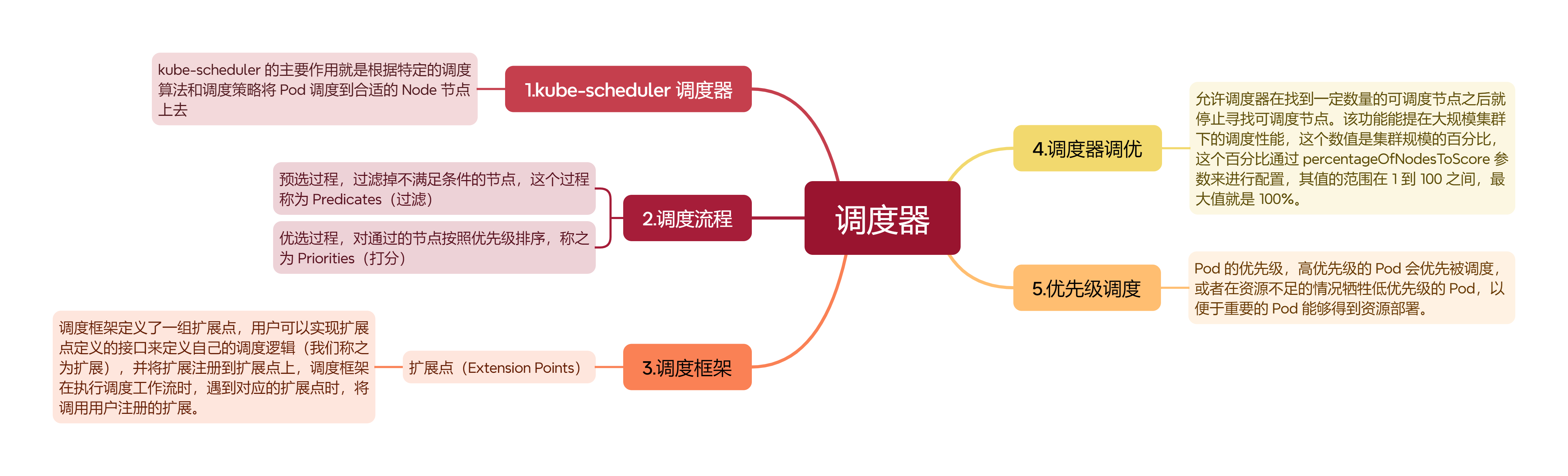 调度器.png